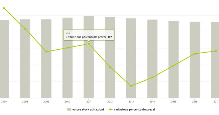 Quanto vale il patrimonio abitativo delle famiglie italiane?