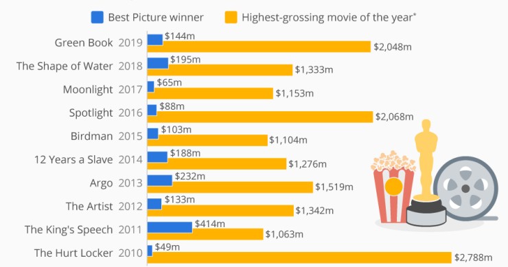 Oscar, il "miglior film" non vince (quasi) mai al botteghino