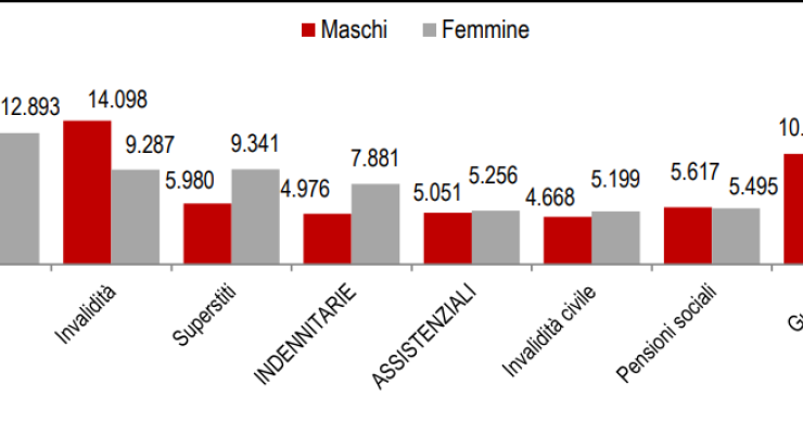 Immagine del giorno: Pensioni, importi medi per tipologia e sesso del titolare