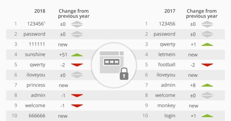 Immagine del giorno: le password più usate nel mondo