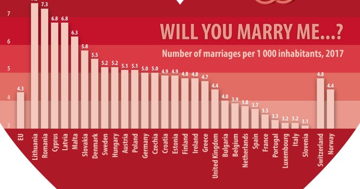 Immagine del giorno: i Paesi europei con più matrimoni