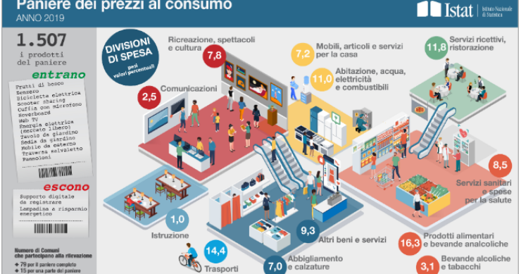 Immagine del giorno: zenzero, web tv e bici elettrica entrano nel paniere Istat 2019