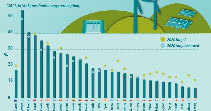 Immagine del giorno: le energie rinnovabili nell'UE toccano quota 17,5%