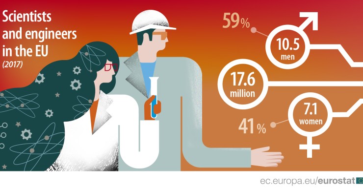 Immagine del giorno: il 41% degli scienziati e ingegneri in Europa sono donne