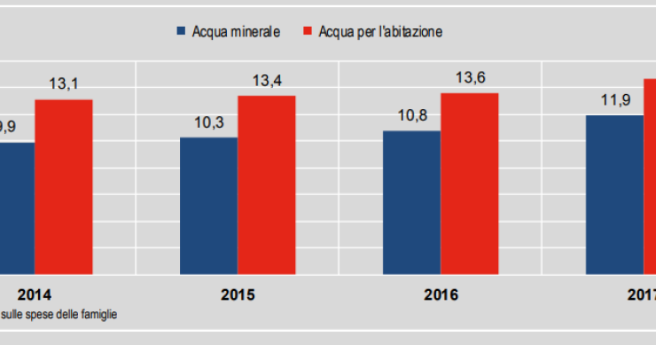 Immagine del giorno: Acqua, quanto spendono gli italiani per la propria abitazione?