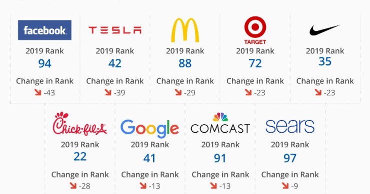 Immagine del giorno: Top brand, i marchi che hanno perso più posizioni