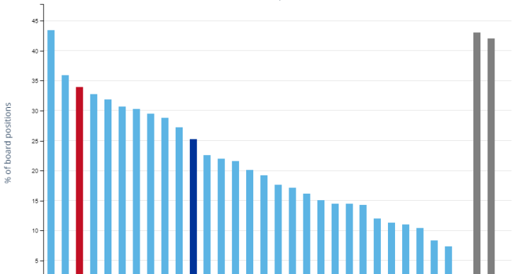 Immagine del giorno: il 34% dei ruoli dirigenziali in Italia sono occupati da donne