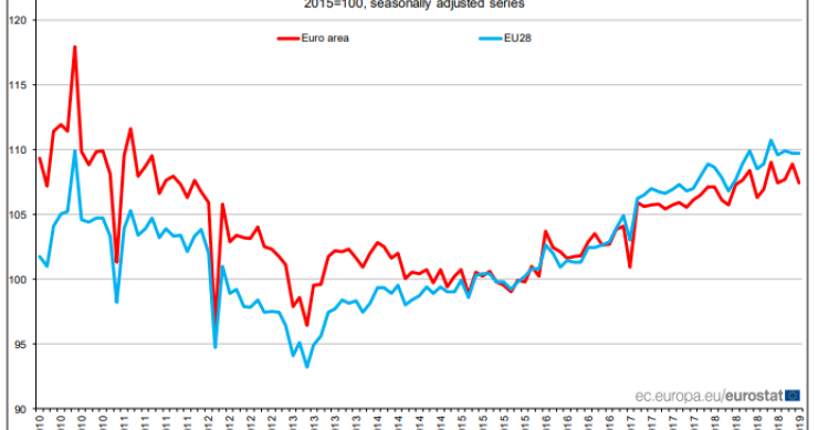 Immagine del giorno: l’andamento della produzione edile in Europa