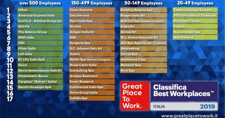 Great place to work Italia, la classifica 2019
