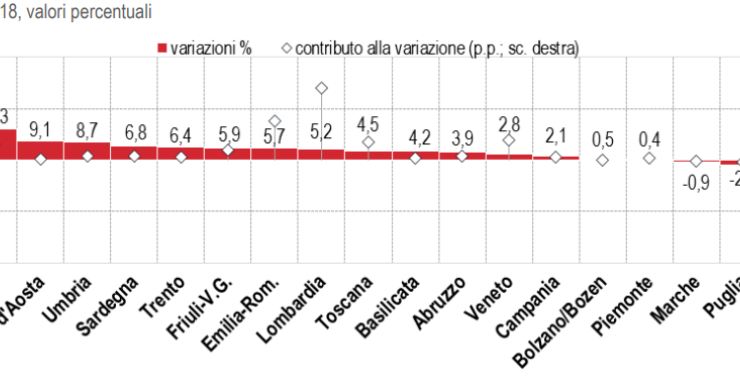 Immagine del giorno: Il contributo delle regioni all'export nazionale