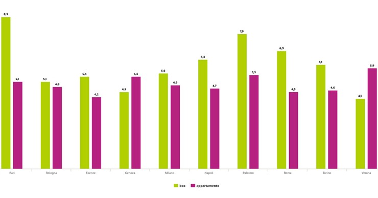 Investire in immobili: meglio box o appartamento?