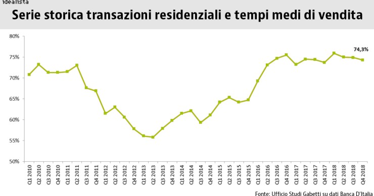 Gabetti: nel 2019 su le transazioni, stabili i prezzi