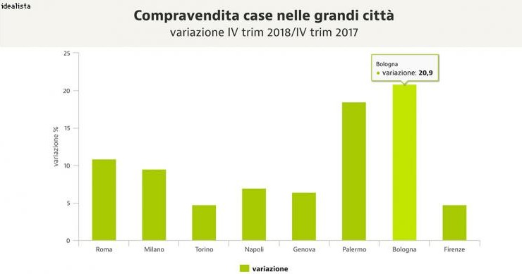 Qual è l'andamento delle compravendite residenziali nelle grandi città?