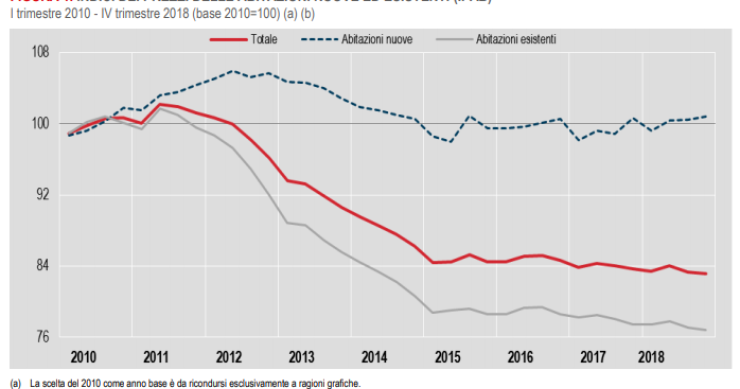 Immagine del giorno: calano i prezzi delle abitazioni in Italia