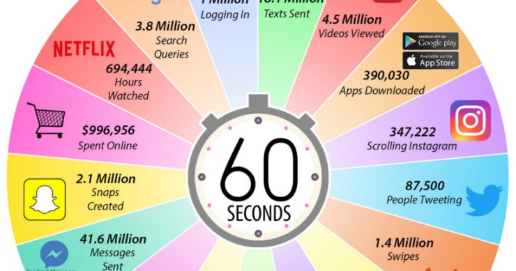 Immagine del giorno: cosa succede su internet in un minuto