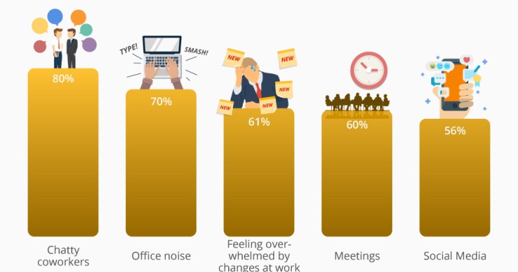 Immagine del giorno: Cosa distrae le persone sul posto di lavoro?