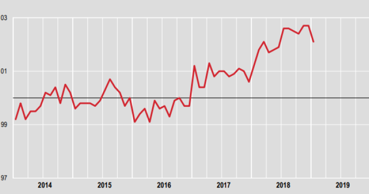 Immagine del giorno: Il prezzo alla produzione delle costruzioni