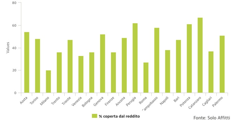 Reddito di cittadinanza, il contributo affitto non è adeguato alle città più care