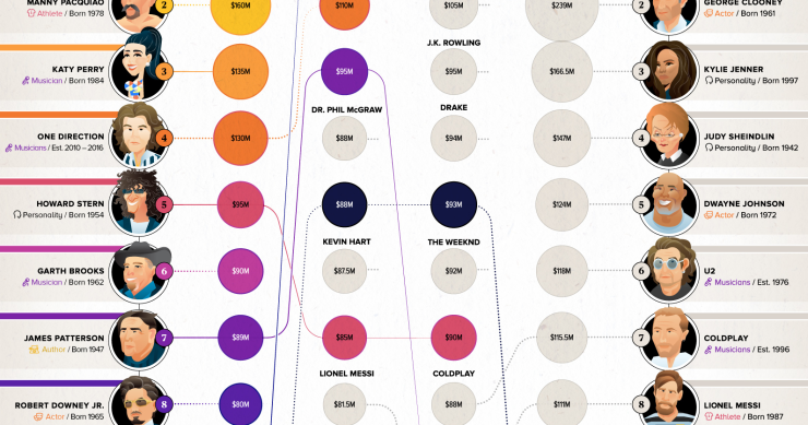 Immagine del giorno: i vip che hanno guadagnato di più nel 2018