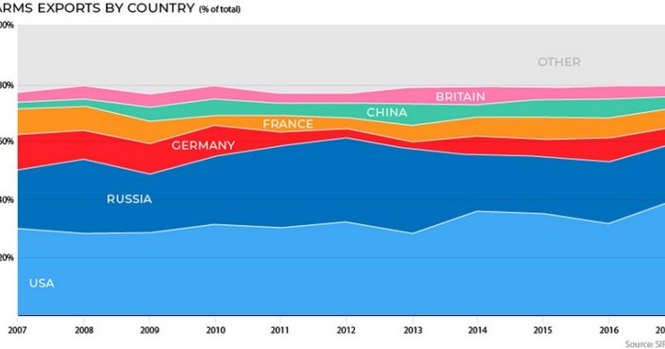 Immagine del giorno: i Paesi che hanno venduto più armi negli ultimi 10 anni