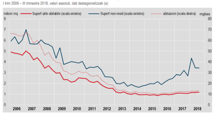 Immagine del giorno: aumentano i permessi di costruire