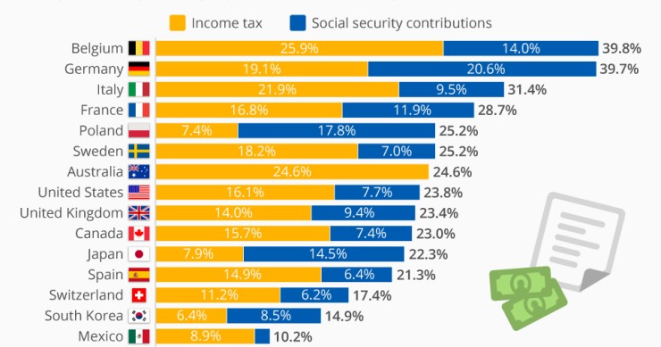 Immagine del giorno: i salari italiani sono tra i 3 più tassati del mondo