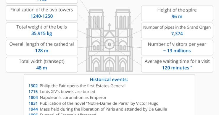 Immagine del giorno: la cattedrale di Notre Dame in numeri