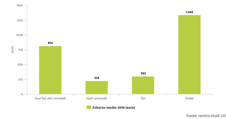 Quanto si è pagato nel 2018 di Imu/Tasi, Iperf, Tari e in totale