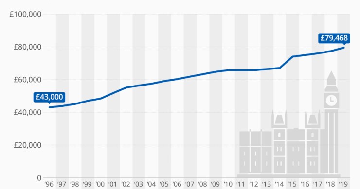 Immagine del giorno: Quanto guadagnano i parlamentari britannici?