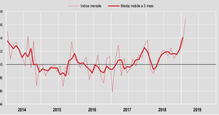 La produzione nelle costruzioni aumenta a febbraio