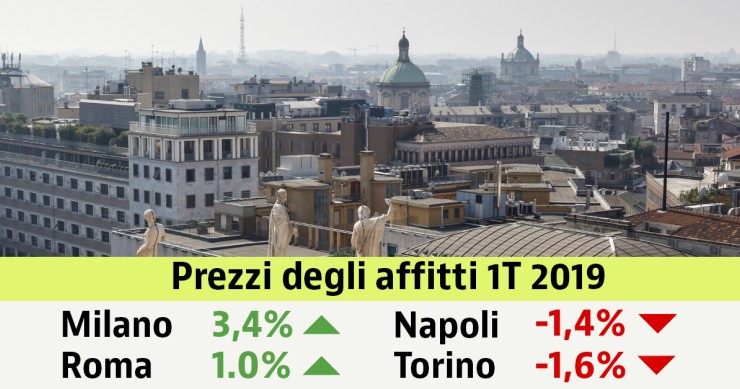 Prezzi degli affitti in rialzo dell’1,5% nel primo trimestre 2019