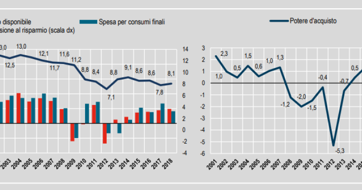 Evoluzione della propensione al risparmio e del potere d'acquisto delle famiglie italiane