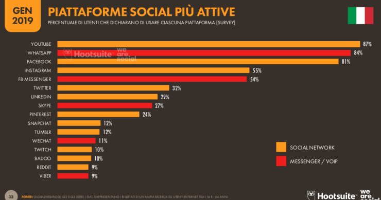 Immagine del giorno: I social più usati dagli internauti italiani