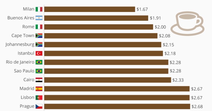 Immagine del giorno: Milano, la metropoli più economica del mondo per comprare un cappuccino