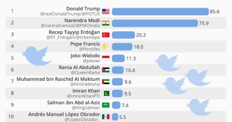 Immagine del giorno: i politici con più follower su Twitter al mondo