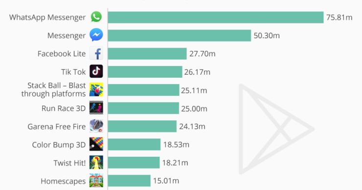 Immagine del giorno: le 10 app più scaricate nel mondo