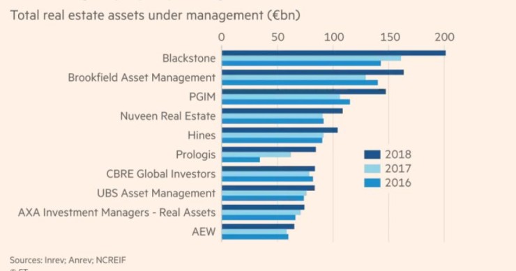Immagine del giorno: I maggiori gruppi del settore immobiliare nel mondo