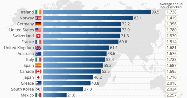 Immagine del giorno: i Paesi più produttivi sono quelli in cui si lavora meno