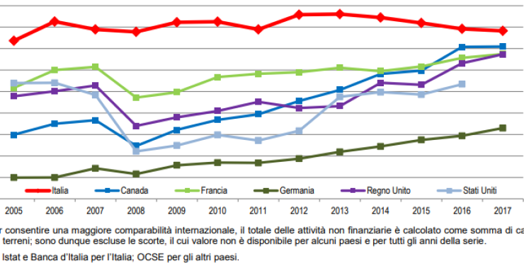 Ricchezza netta delle famiglie: Italia vs altri Paesi
