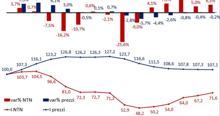 Come è variato l'indice dei prezzi e delle compravendite di case