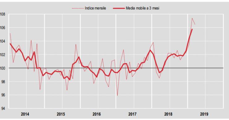 Immagine del giorno: la produzione edile a marzo 2019