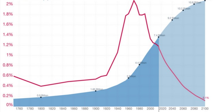 Immagine del giorno: perché diminuisce la crescita della popolazione mondiale
