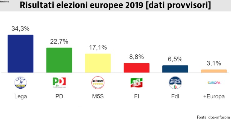Immagine del giorno: i risultati delle elezioni europee in Italia