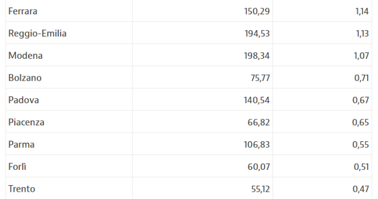 Immagine del giorno: le città con più piste ciclabili d’Italia