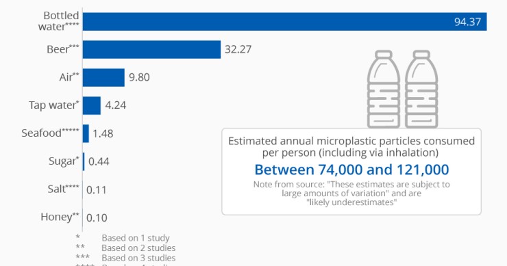 Immagine del giorno: quanta mircoplastica assumiamo ogni anno