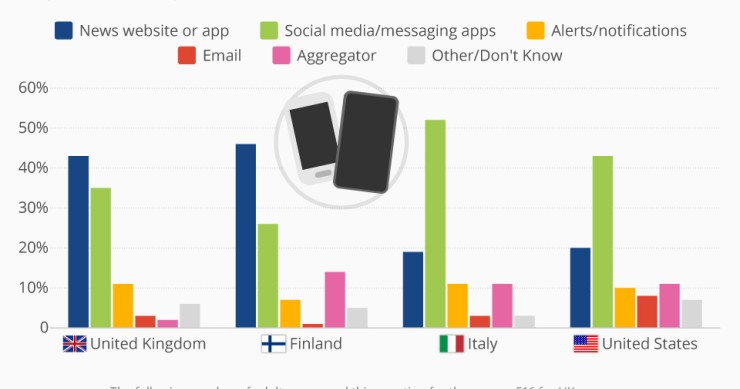 Immagine del giorno: oltre il 50% degli italiani trovano notizie sui social network