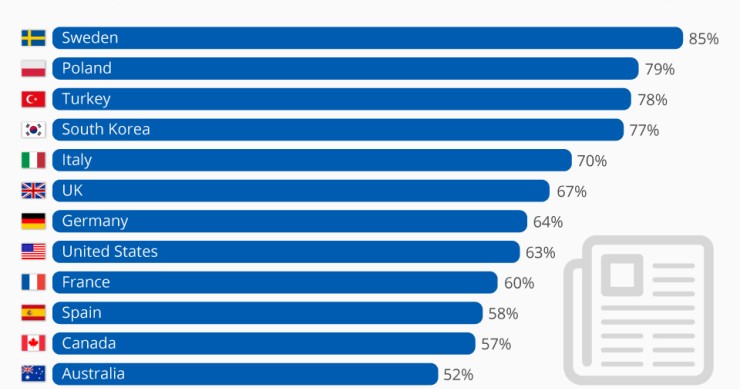 Immagine del giorno: i Paesi che leggono più notizie
