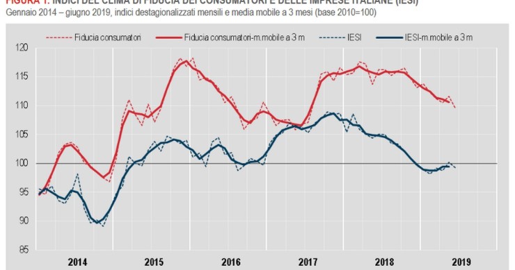 Stimata a giugno 2019 una flessione dell’indice del clima di fiducia dei consumatori 