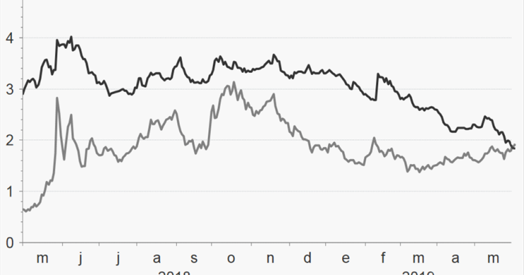 Immagine del giorno: i bond italiani sono più “rischiosi” dei greci
