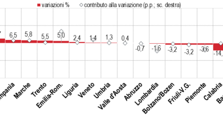 Contributo all'esportazione nazionale delle regioni